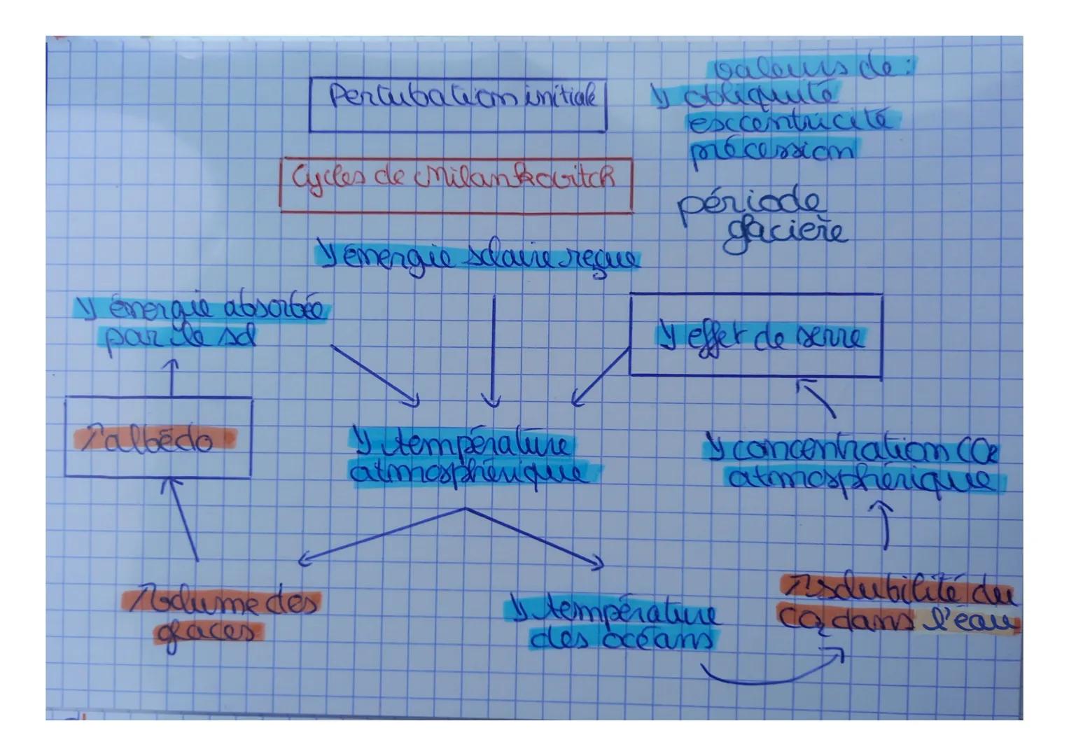 retroaction
positive

Pémorgie
absorbee
parlesd

D
albedo

baleurs de
Pertubation
initiale

aliquite
excentricité
precessiom

Cycles de chil