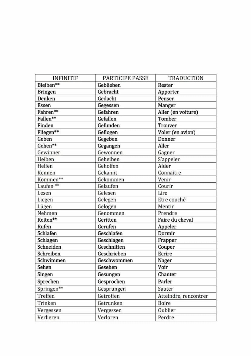 Le Parfait
Le parfait est un temps qui indique une action terminée. Il correspond au
passé composé français.
Le Parfait est une forme compos