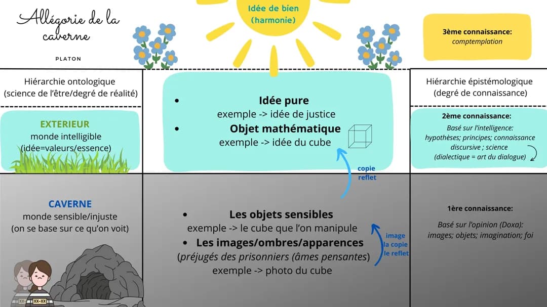  L’allégorie de la caverne 