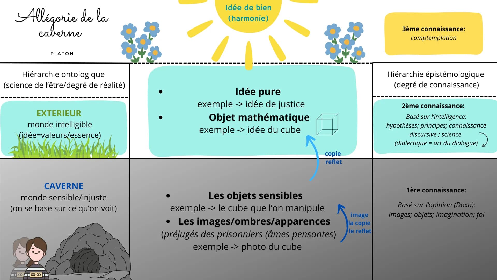 Allégorie de la
caverne
PLATON
Hiérarchie ontologique
(science de l'être/degré de réalité)
EXTERIEUR
monde intelligible
(idée=valeurs/essenc