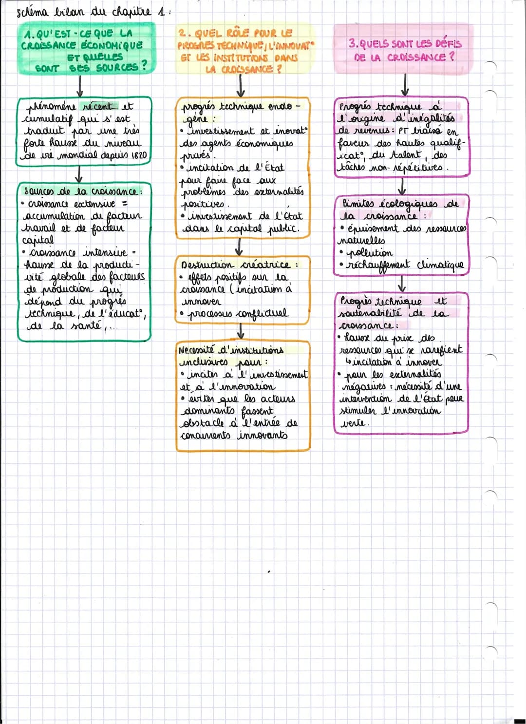 schéma bilan du chapitre 1:
1. QU'EST-CE QUE LA
CROISSANCE ÉCONOMIQUE
ET QUELLES
SONT SES SOURCES?
phénomène récent et
cumulatif qui s'est
t