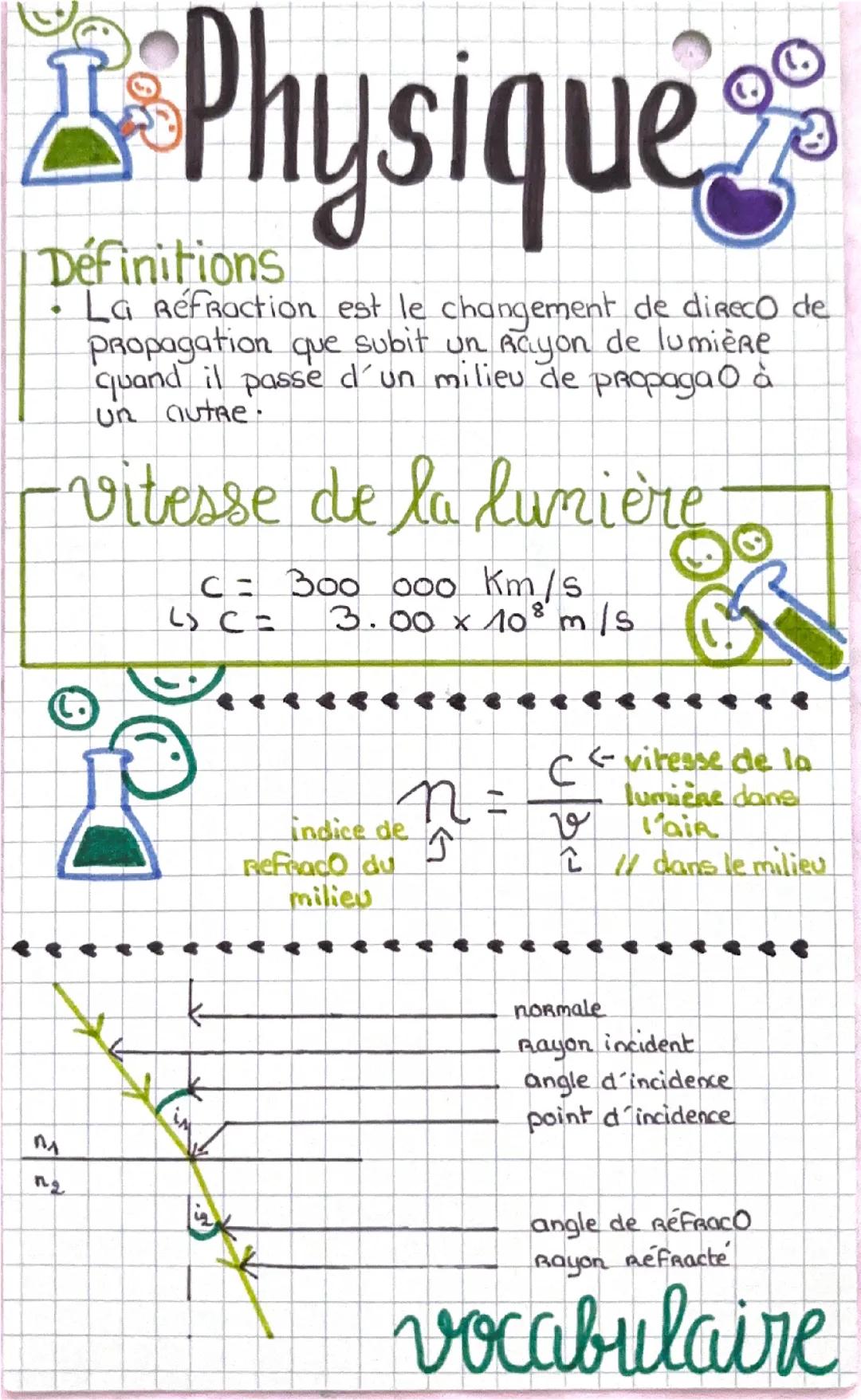 Réflexion et réfraction 