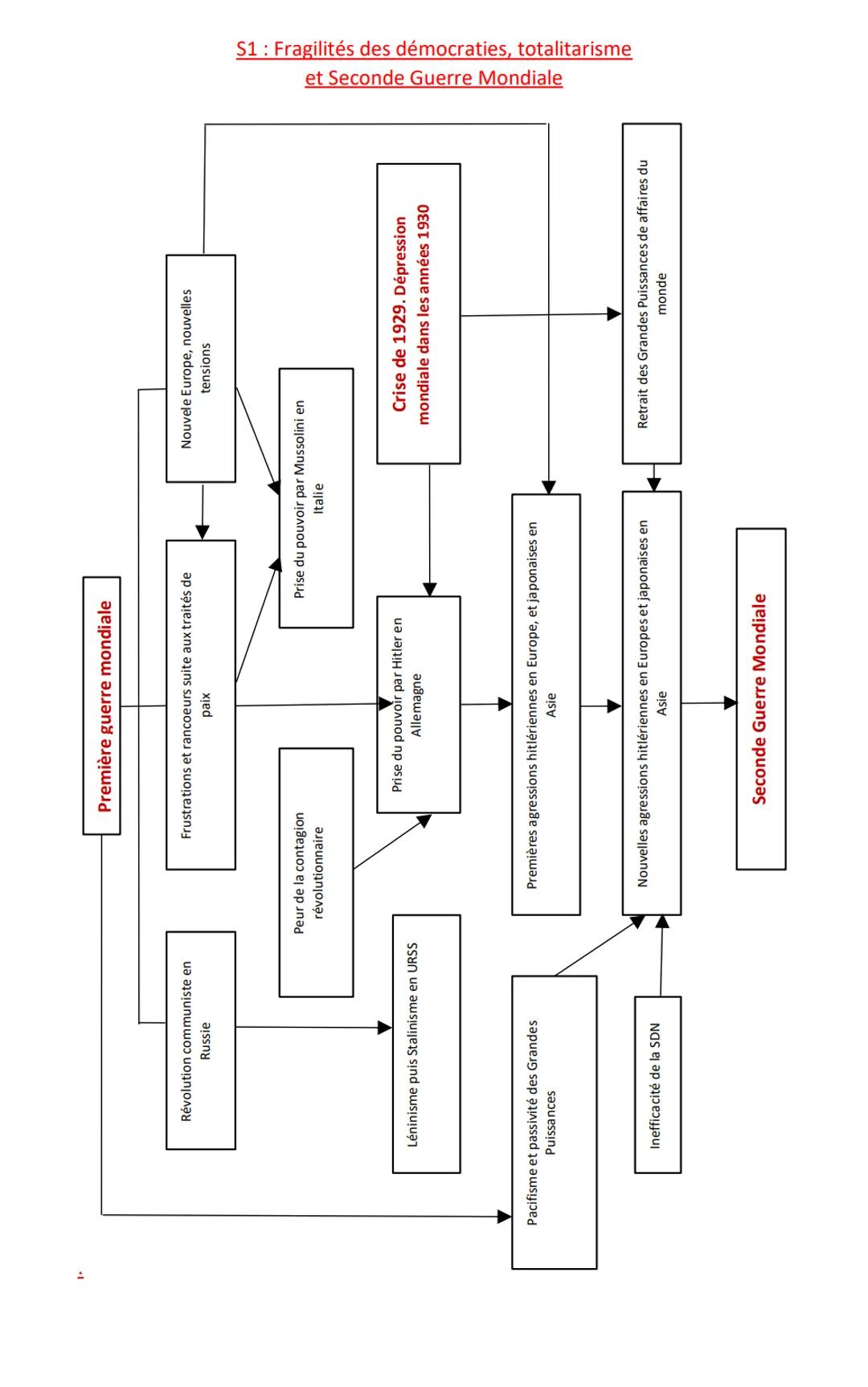 Révolution communiste en
Russie
Léninisme puis Stalinisme en URSS
Pacifisme et passivité des Grandes
Puissances
Inefficacité de la SDN
Premi