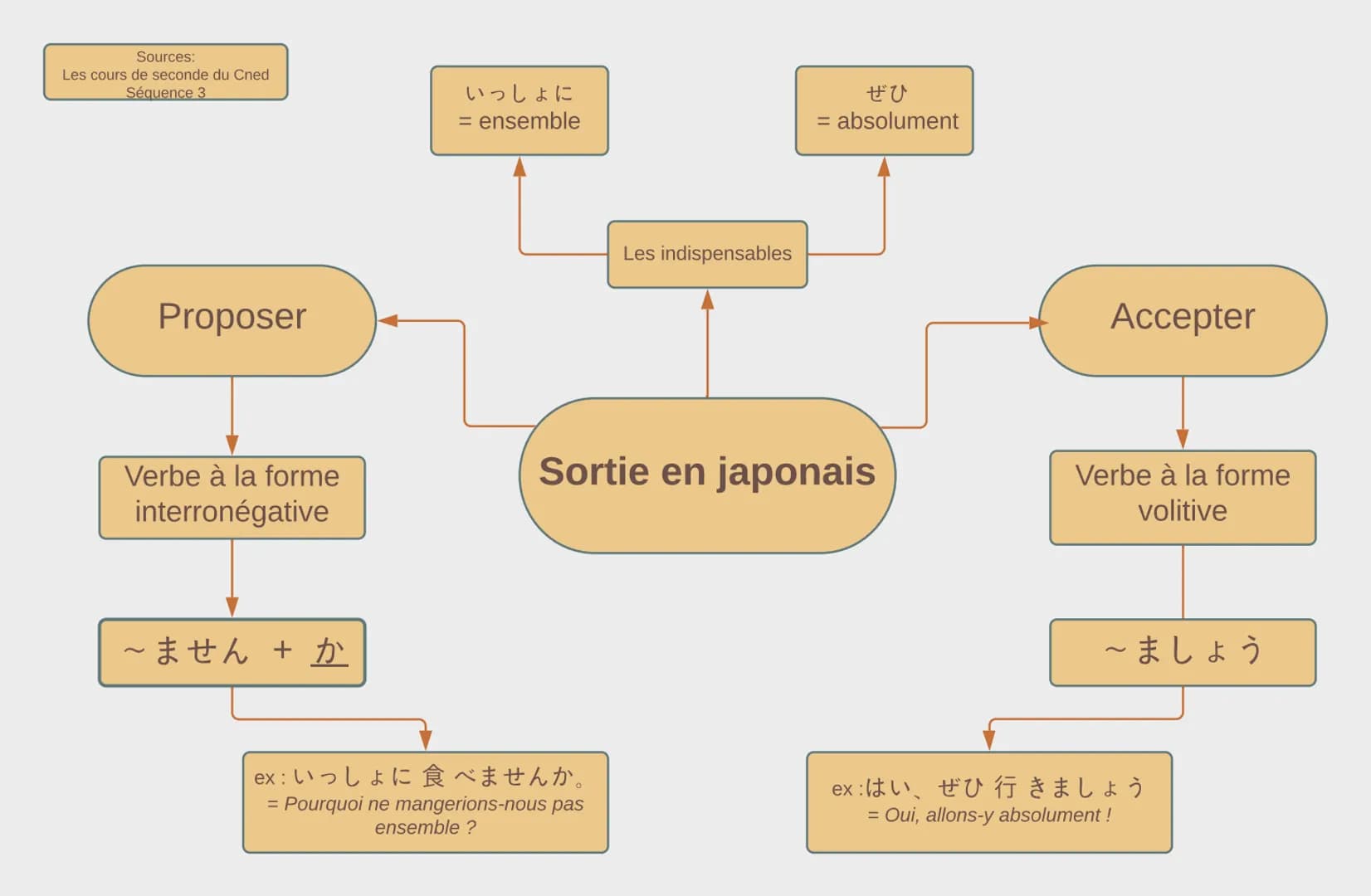 Sources:
Les cours de seconde du Cned
Séquence 3
Proposer
Verbe à la forme
interronégative
〜ません + か
いっしょに
= ensemble
Les indispensables
ex: 