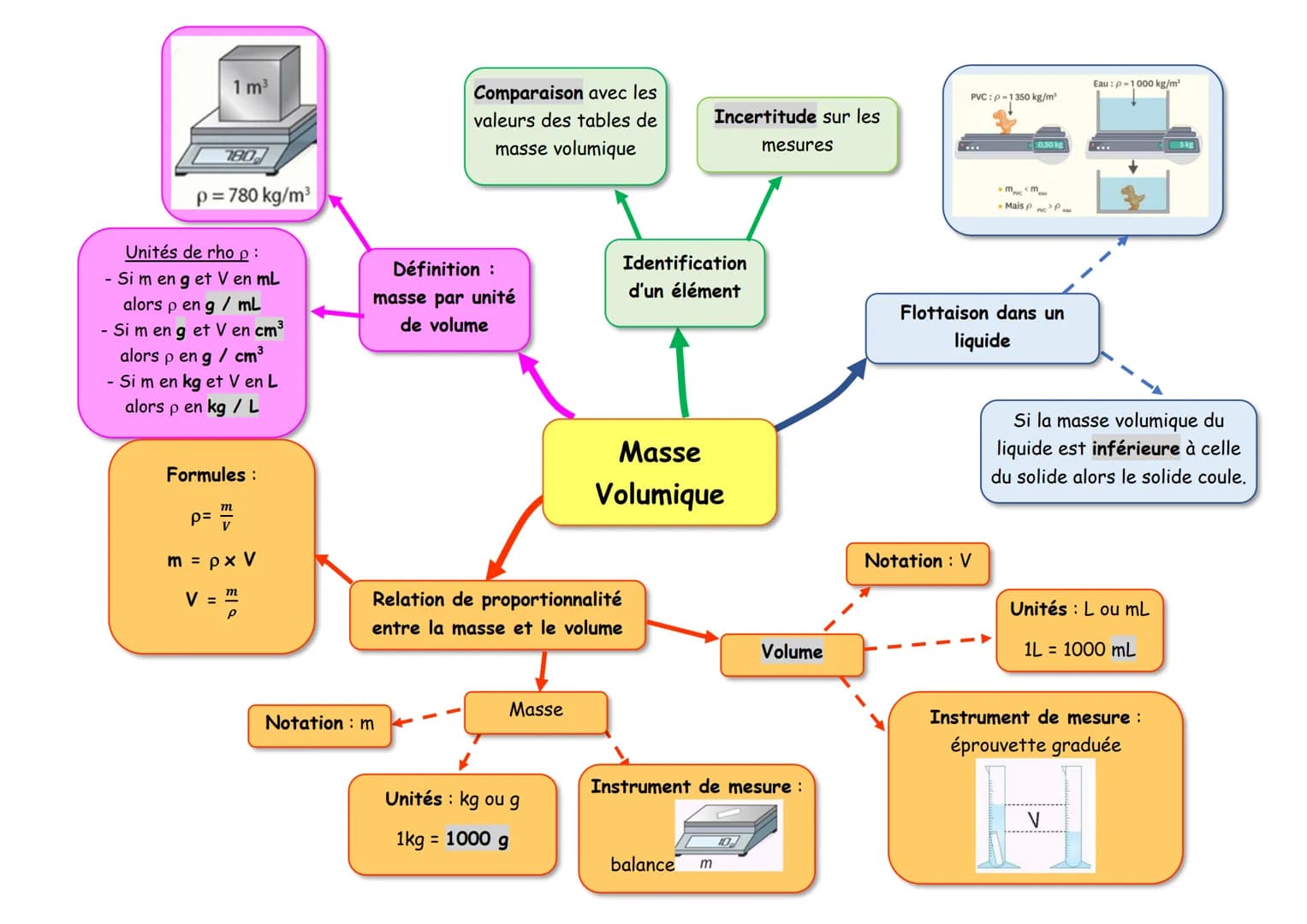 1 m³
780
p=780 kg/m³
Unités de rho p:
- Si m en g et V en mL
alors p en g / mL
- Si m en g et V en cm³
alors p en g / cm³
- Si m en kg et V 