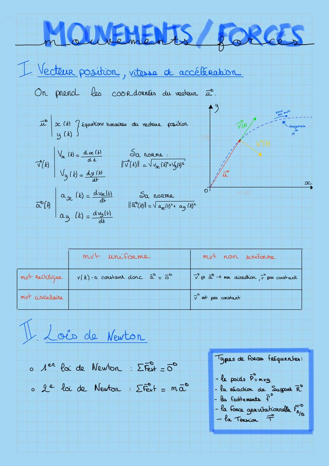 MOUVEMENTS/FORCES
I. Vecteur position, vitesse et accélération
On prend les coordonnées du vecteur ūº.
+9
ū
V(A)
a (1)
x (A)
y (t)
Voc (k)= 