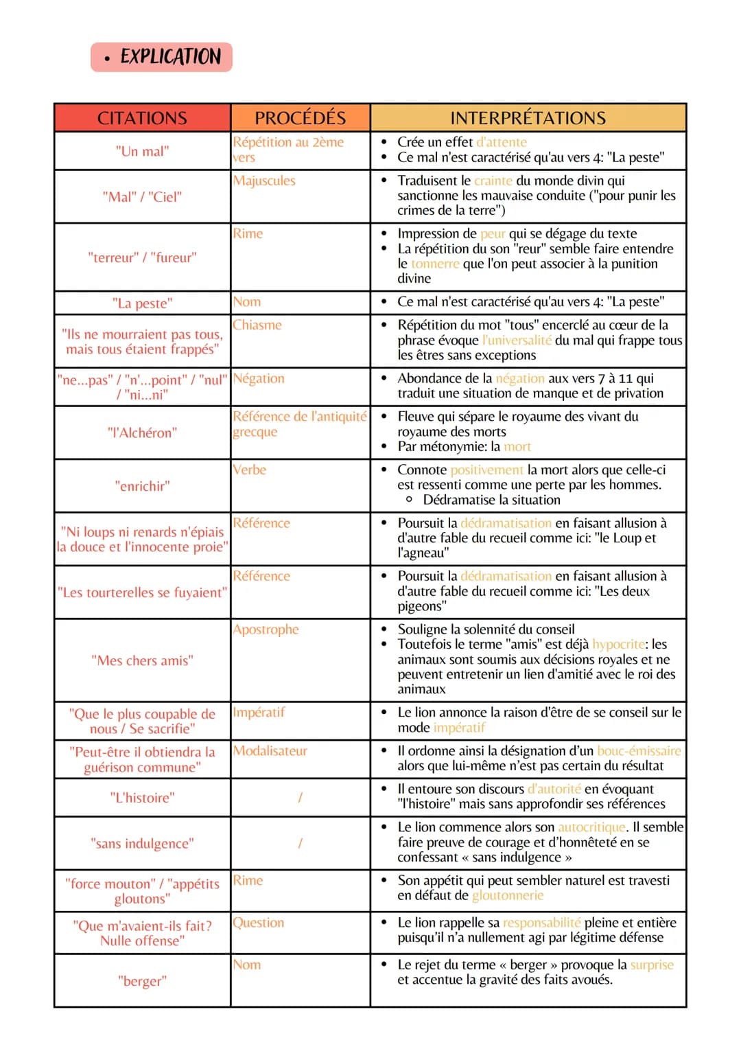 Explication linéaire n° 18
LA LITTÉRATURE D'IDÉES DU XVI AU XVIII
La comédie sociale
Œuvre intégrale: Fables
Nom de l'auteur: Jean de La Fon