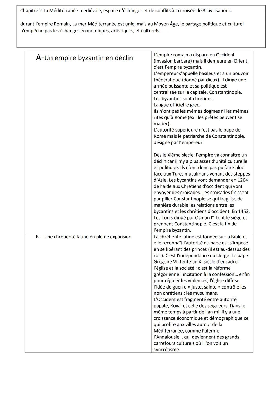 Chapitre 2-La Méditerranée médiévale, espace d'échanges et de conflits à la croisée de 3 civilisations.
durant l'empire Romain, La mer Médit