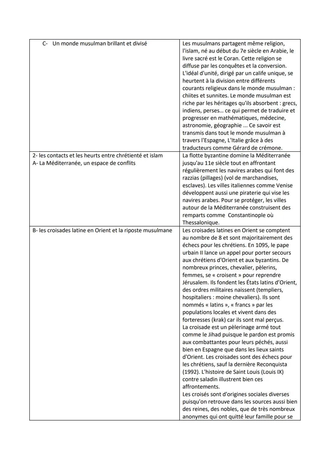 Chapitre 2-La Méditerranée médiévale, espace d'échanges et de conflits à la croisée de 3 civilisations.
durant l'empire Romain, La mer Médit