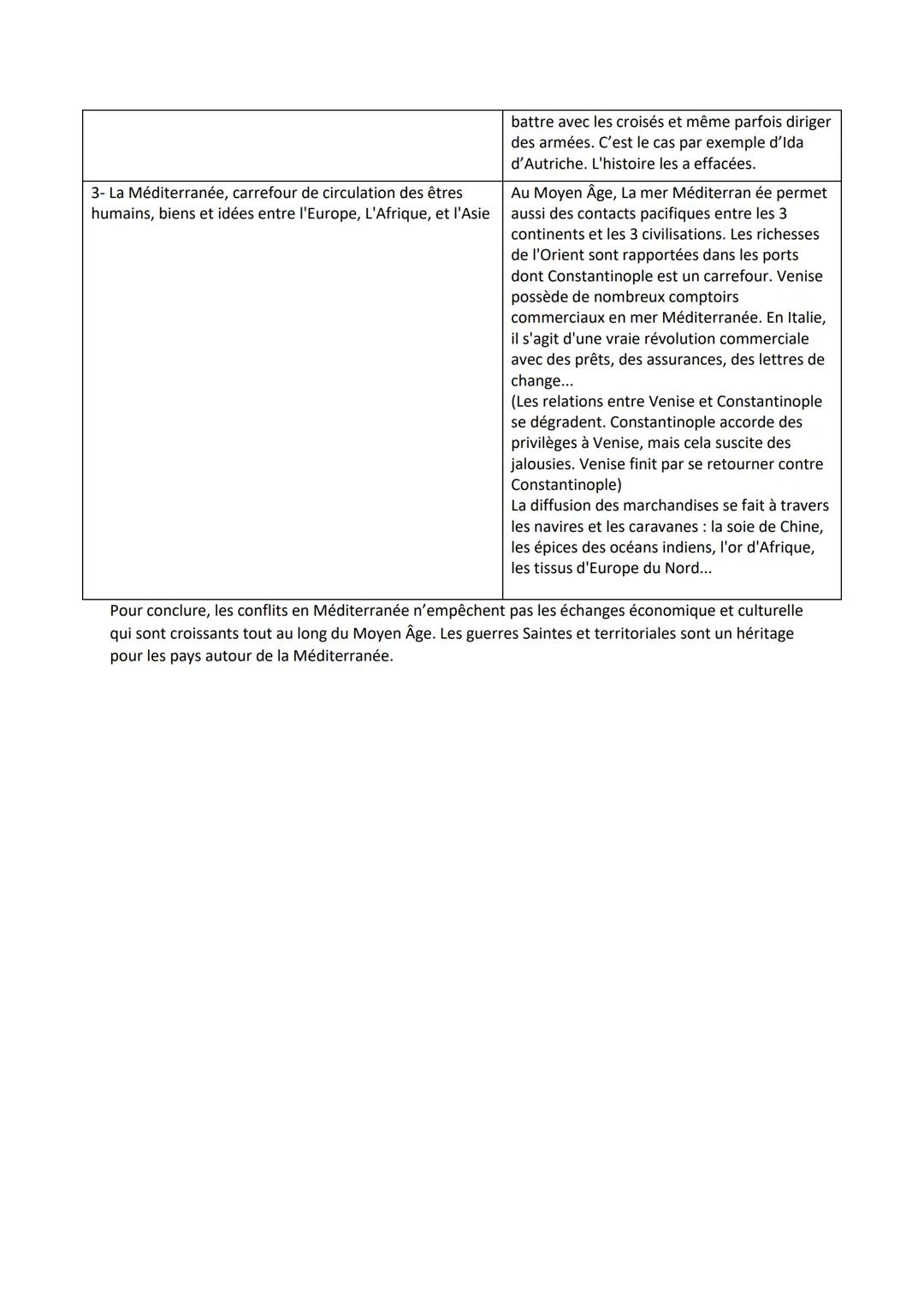 Chapitre 2-La Méditerranée médiévale, espace d'échanges et de conflits à la croisée de 3 civilisations.
durant l'empire Romain, La mer Médit