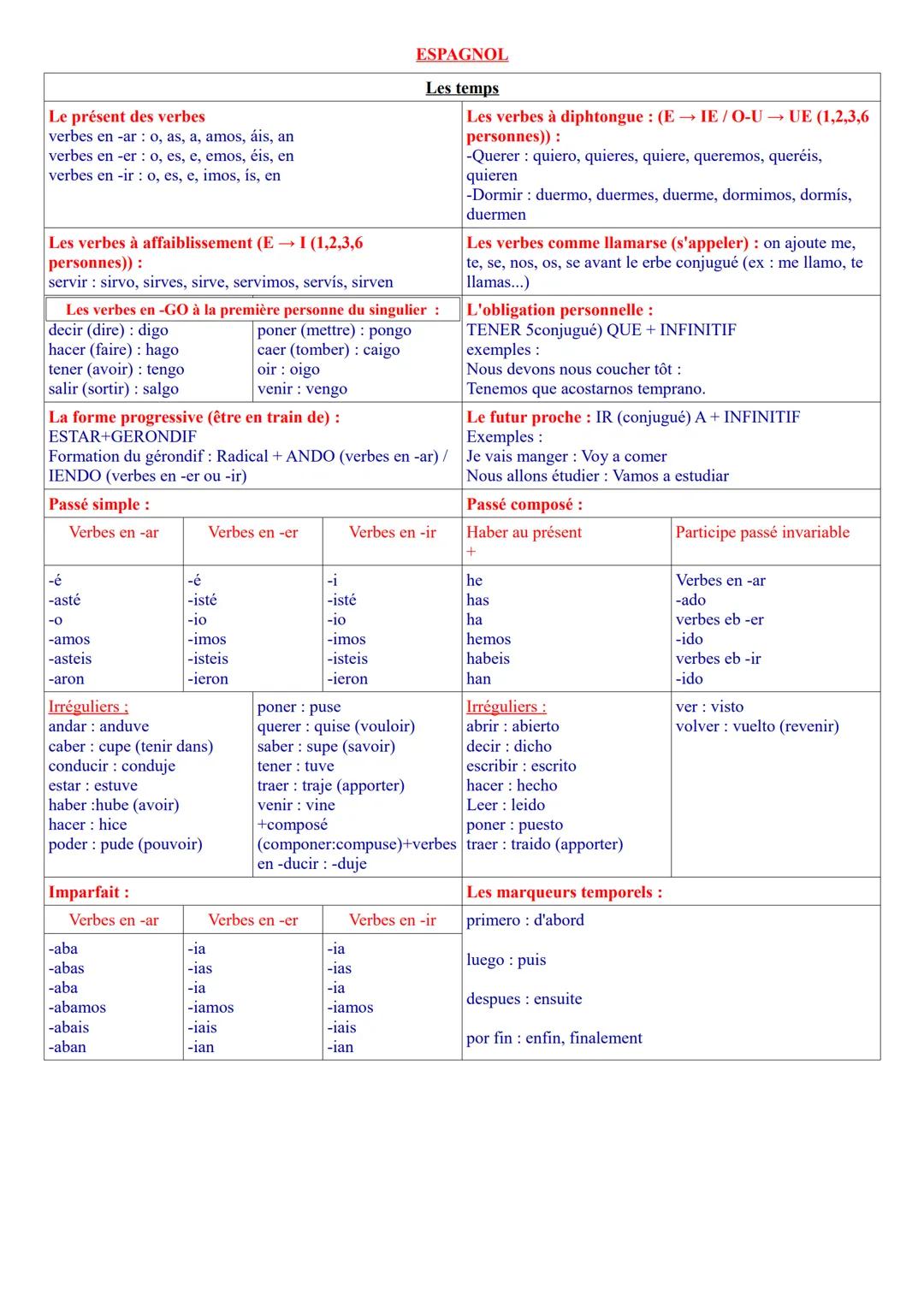 Le présent des verbes
verbes en -ar: o, as, a, amos, áis, an
verbes en -er: o, es, e, emos, éis, en
verbes en -ir o, es, e, imos, ís, en
Les
