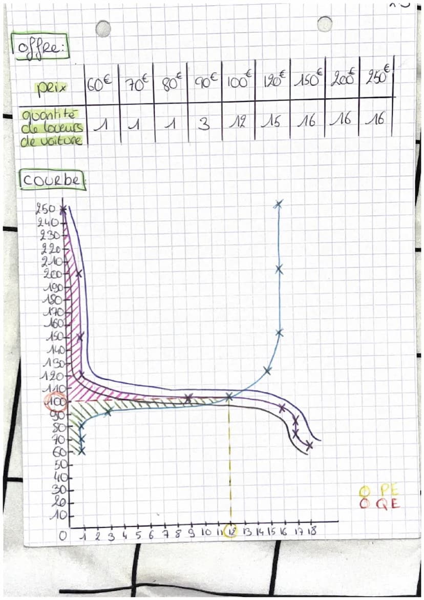 chap 2
D
Définitions
Ⓡ
de marché
concurrentiel
21
A.€ = agents economique
• marché- lieu fictif ou réel ou & rencontre
I'offre et la demande