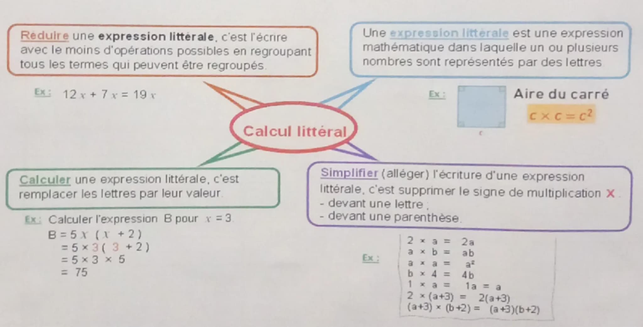 Réduire une expression littérale, c'est l'écrire
avec le moins d'opérations possibles en regroupant
tous les termes qui peuvent être regroup