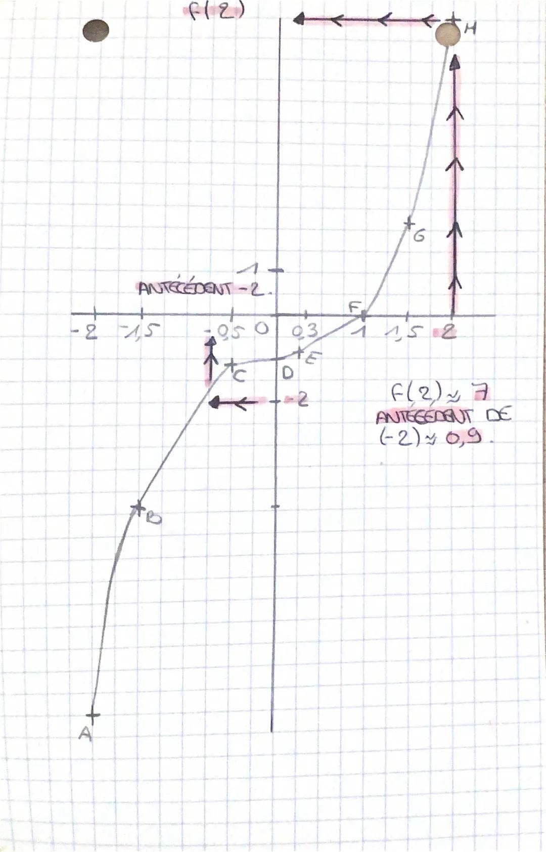 # MATHEMATIQUES

LES FONCTIONS

1. VOCABULAIRE ET NOTATION

EXEMRE: FEST LA FONCTION DÉFINIE AAR FLOC=3
LWE FOUCTION EST UN MÉCANISME QUI PE