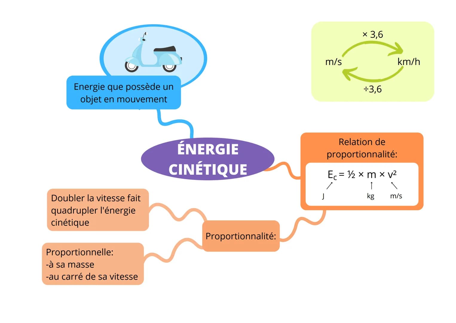 Energie que possède un
objet en mouvement
Doubler la vitesse fait
quadrupler l'énergie
cinétique
Proportionnelle:
-à sa masse
-au carré de s