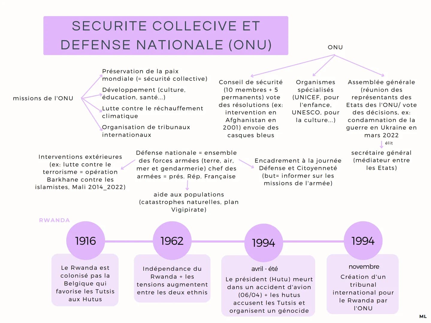 SECURITE COLLECIVE ET
DEFENSE NATIONALE (ONU)
missions de l'ONU
RWANDA
Préservation de la paix
mondiale (= sécurité collective)
Intervention