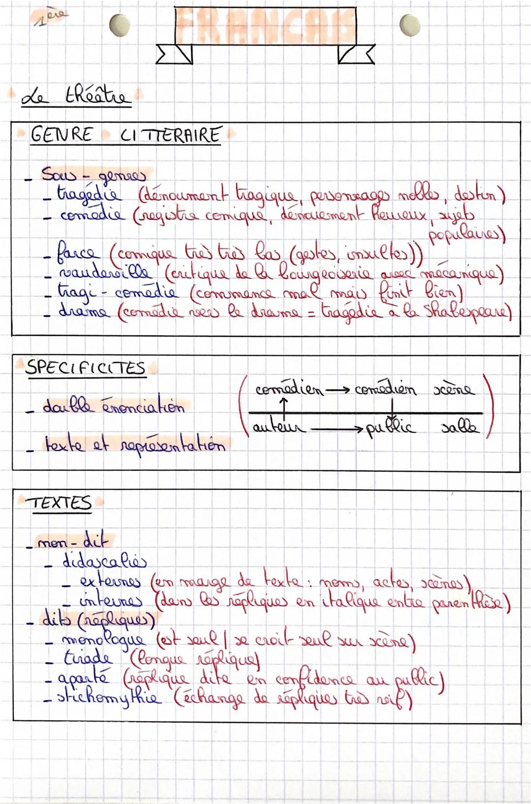 - Le théâtre

## GENRE LITTERAIRE

- Sow-genre
  - tragedie (déncument tragique, personnages nolles, destin)
  - comédie (registre comique, 