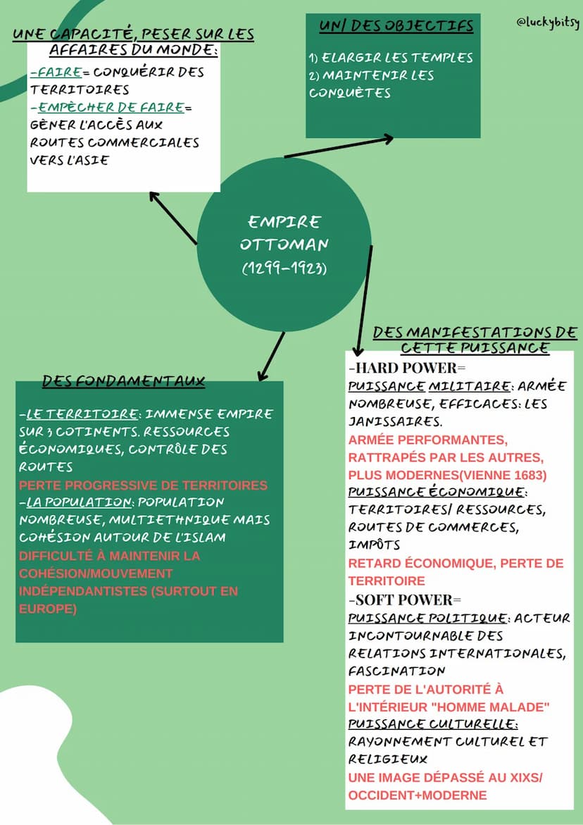 Empire Ottoman
INTRODUCTION
créer debut XIVe siecle
expansion fulgurante en moins de 2
Siècles
@luckybitsy
il s'étendait sur 3 continents
s'