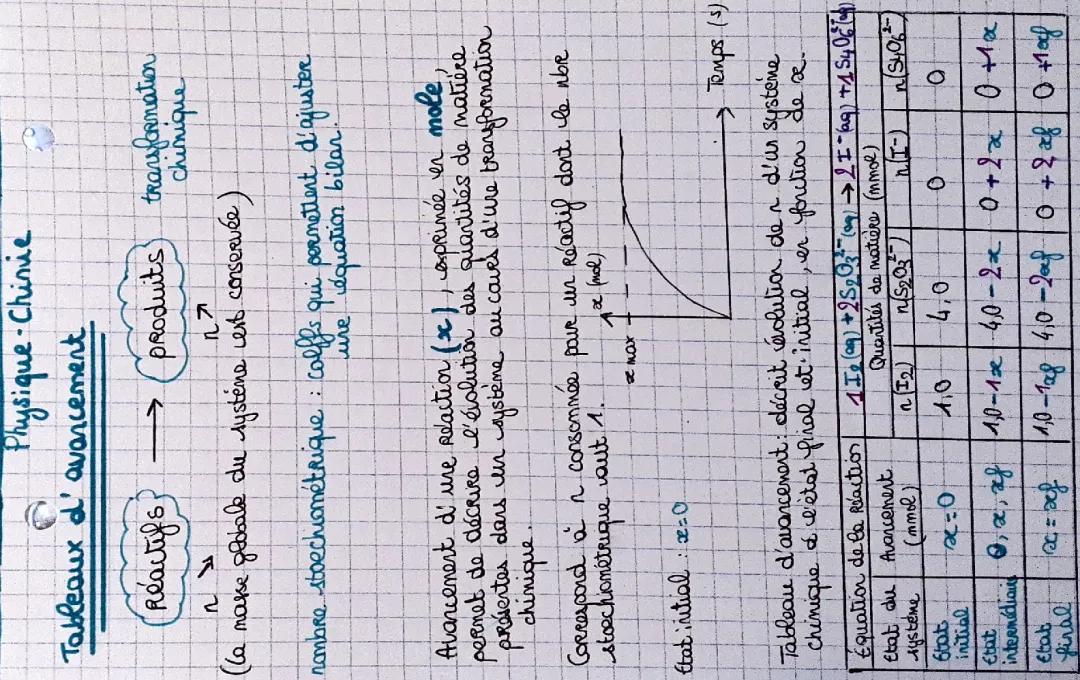 Apprends les Tableaux d'Avancement et Réactifs Limitants en Chimie!