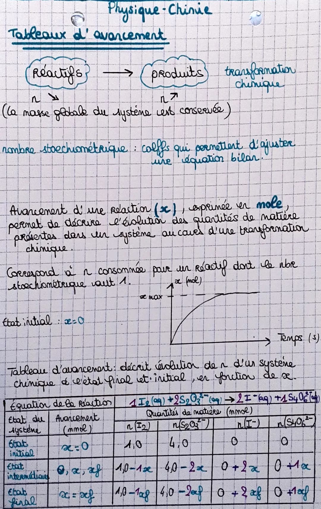 Tableaux d'avancement
Reactifs
~ 4
(la masse globale du système est conservée)
na
nombre stoechiométrique: colffs qui permettent d'ajustere
