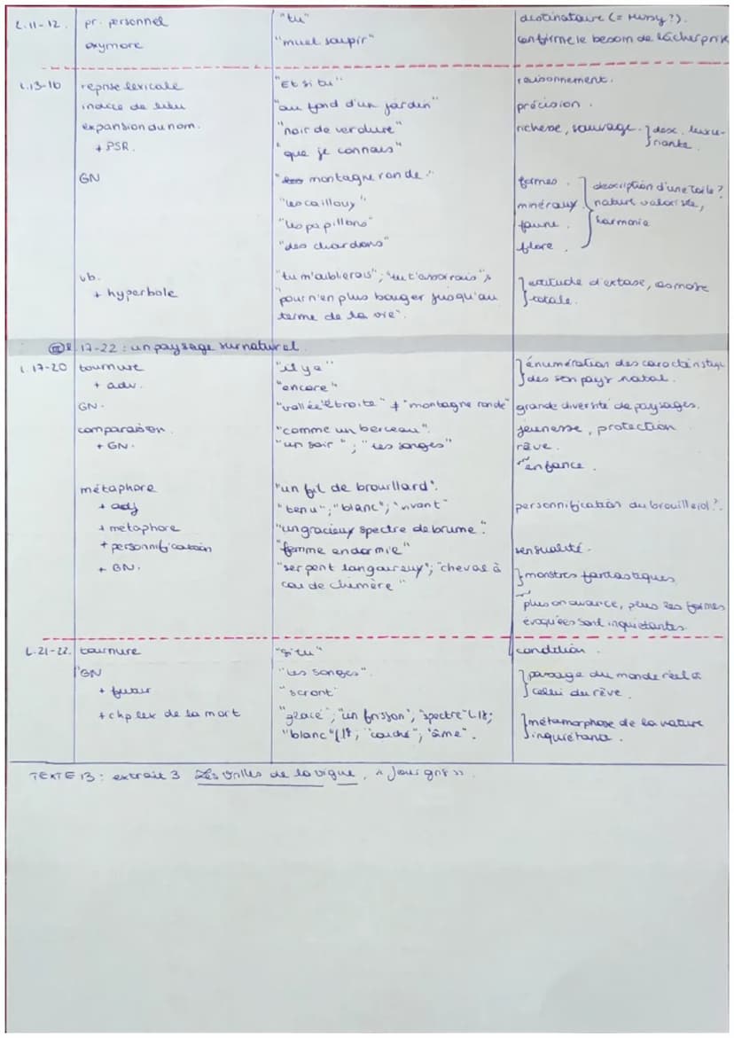 Ligne |
Procede
Ⓒl.1-8; I'evell des sensations.
preo, d'ononuation
+ passé composé
+ jare
LA
L-2
L.3
23-4
1.5
5-8
9-10-
+ antithèse
pers dur