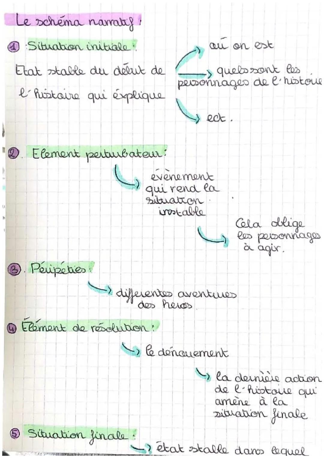 Raconte des histoires avec le schéma narratif - Exemple et exercices