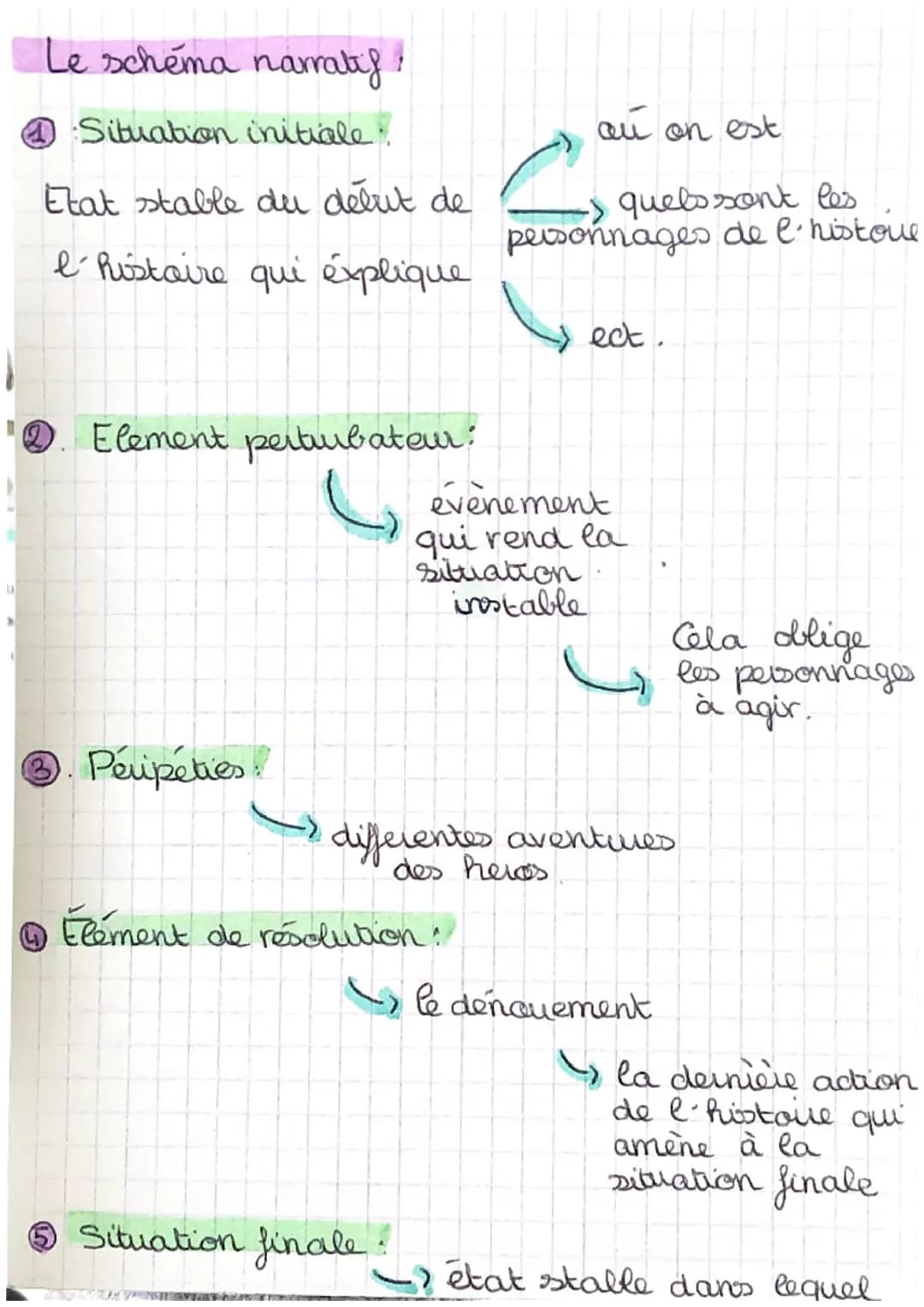 Le schéma narratif !
Situation initiale.
Etat stable du début de
l'histoire qui explique
Element peitubateur:
3. Péripéties
6 Situation fina