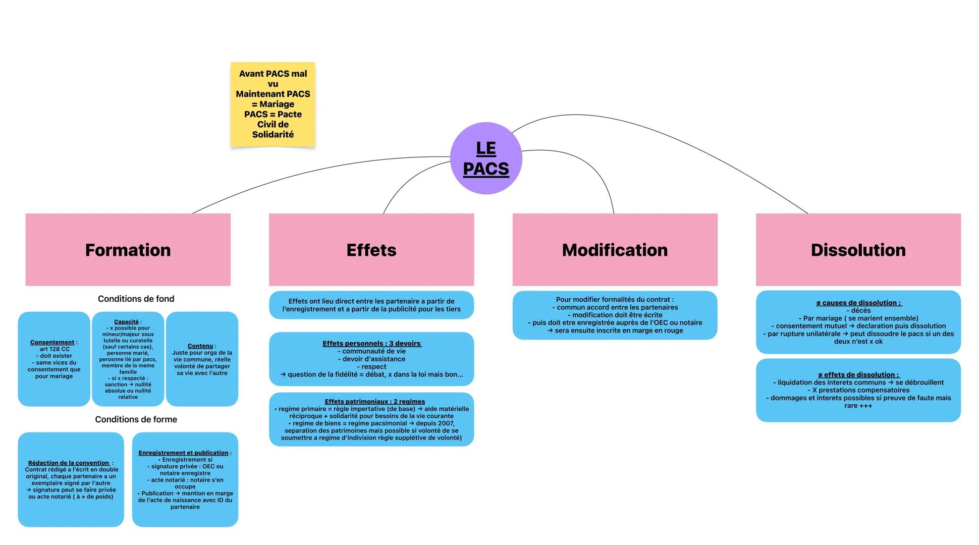 # Formation

Avant PACS mal
vu
Maintenant PACS
= Mariage
PACS = Pacte
Civil de
Solidarité

# Effets

LE
PACS

# Modification

# Dissolution

