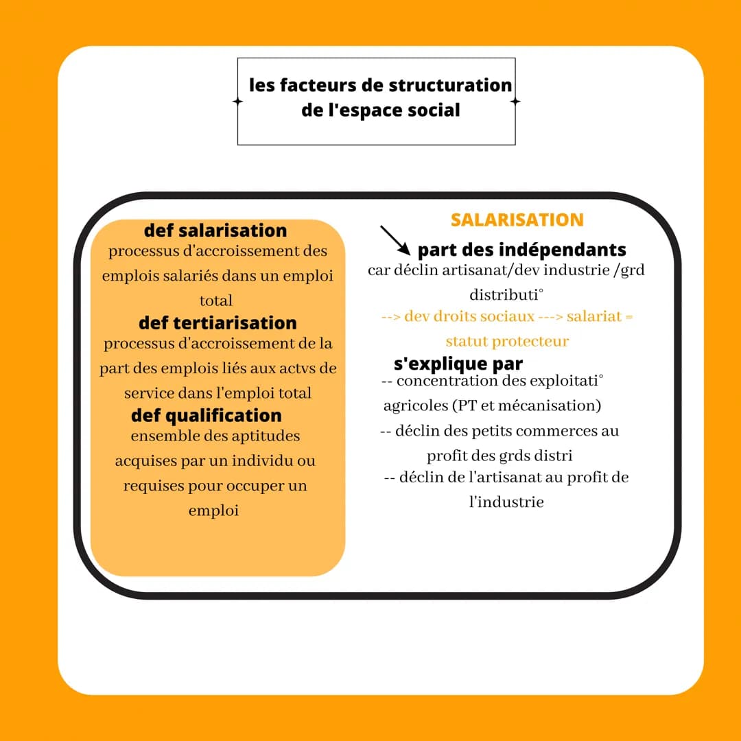 comment est structurée
LA SOCIETE FRANCAISE
def structure sociale
répartition de la pop en
catégories/groupes sociaux
différenciés au sein d