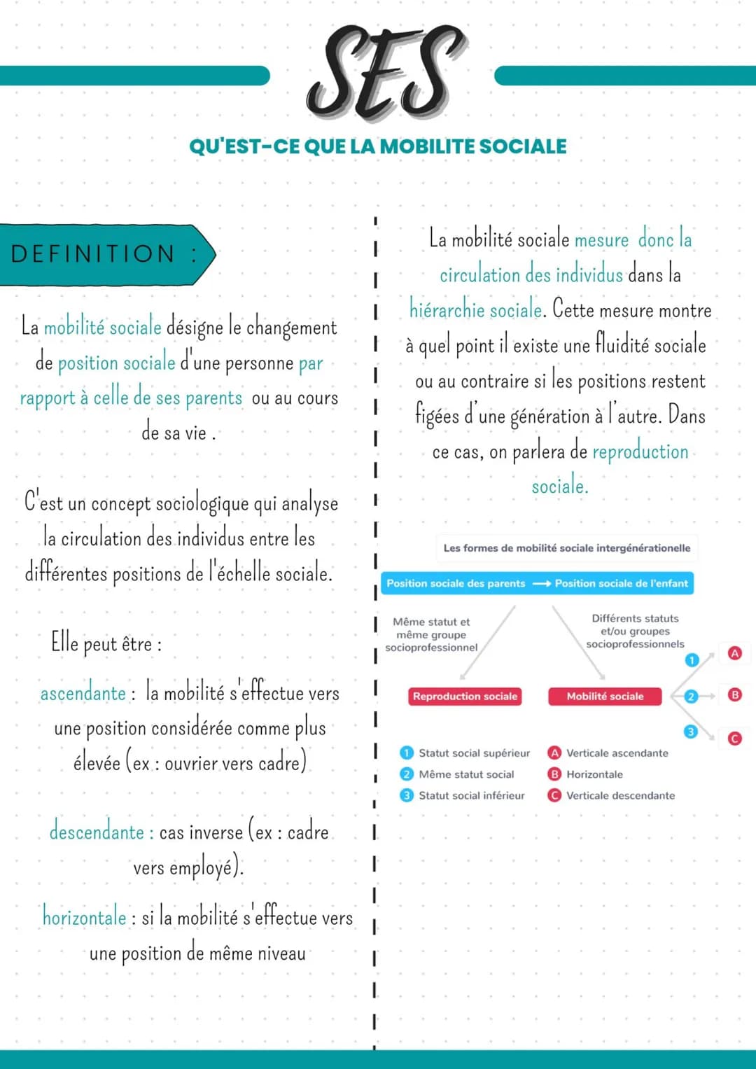 DEFINITION
SES
QU'EST-CE QUE LA MOBILITE SOCIALE
La mobilité sociale désigne le changement
de position sociale d'une personne par
rapport à 