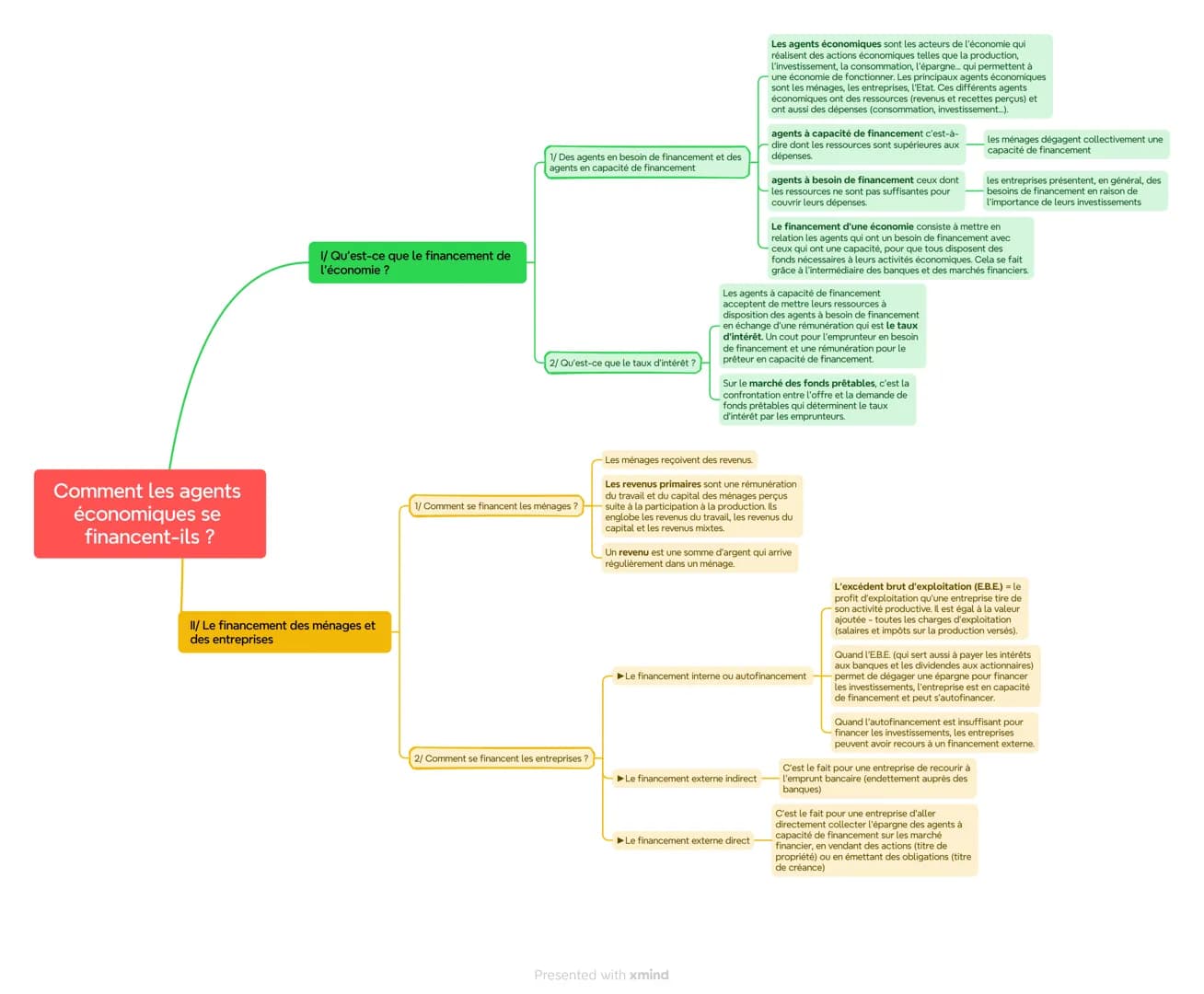 Comment les agents
économiques se
financent-ils?
1/ Qu'est-ce que le financement de
l'économie ?
II/ Le financement des ménages et
des entre