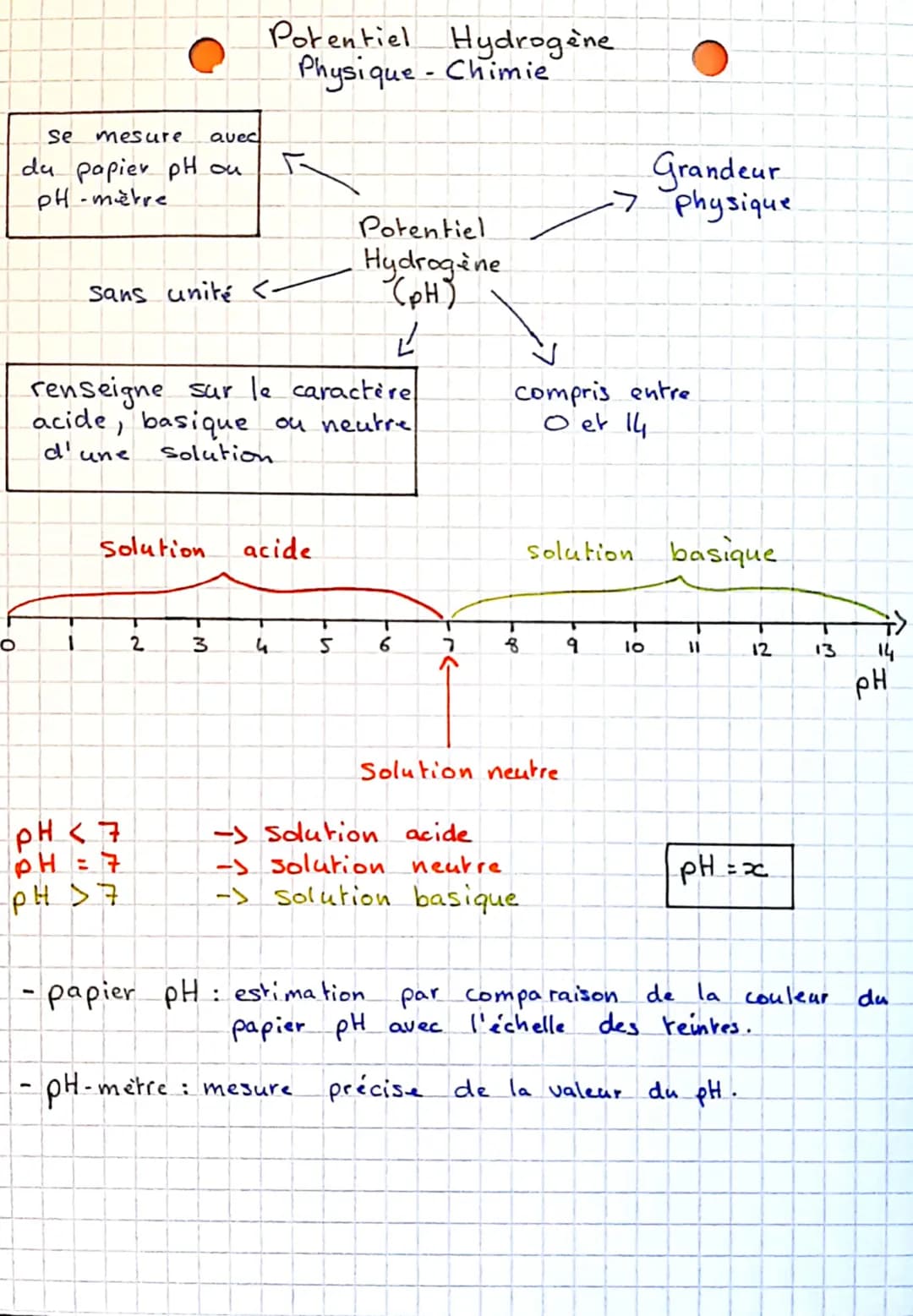 O
se mesure avec
du papier pH on
pH-mètre
1
Sans unité <-
Solution
renseigne sur le caractère
acide, basique ou neutre
d'une
Solution
pH <7
