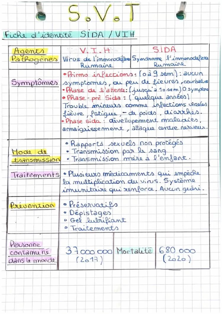 Know Fiche d’identité sida/vih thumbnail