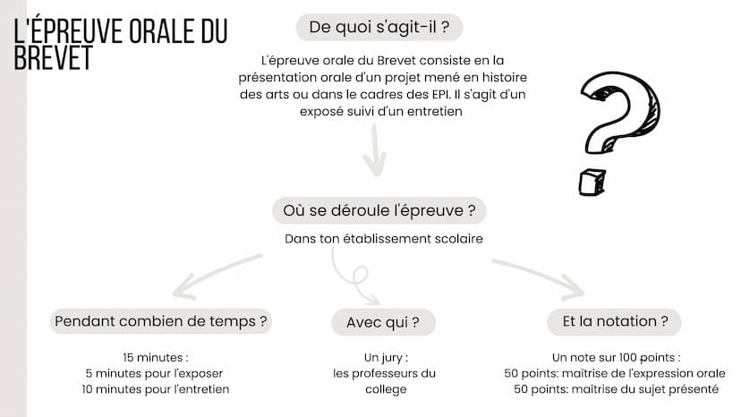 Objectif
BREVET
Tout sur l'épreuve orale du Brevet L'ÉPREUVE ORALE DU
BREVET
De quoi s'agit-il ?
L'épreuve orale du Brevet consiste en la
pr