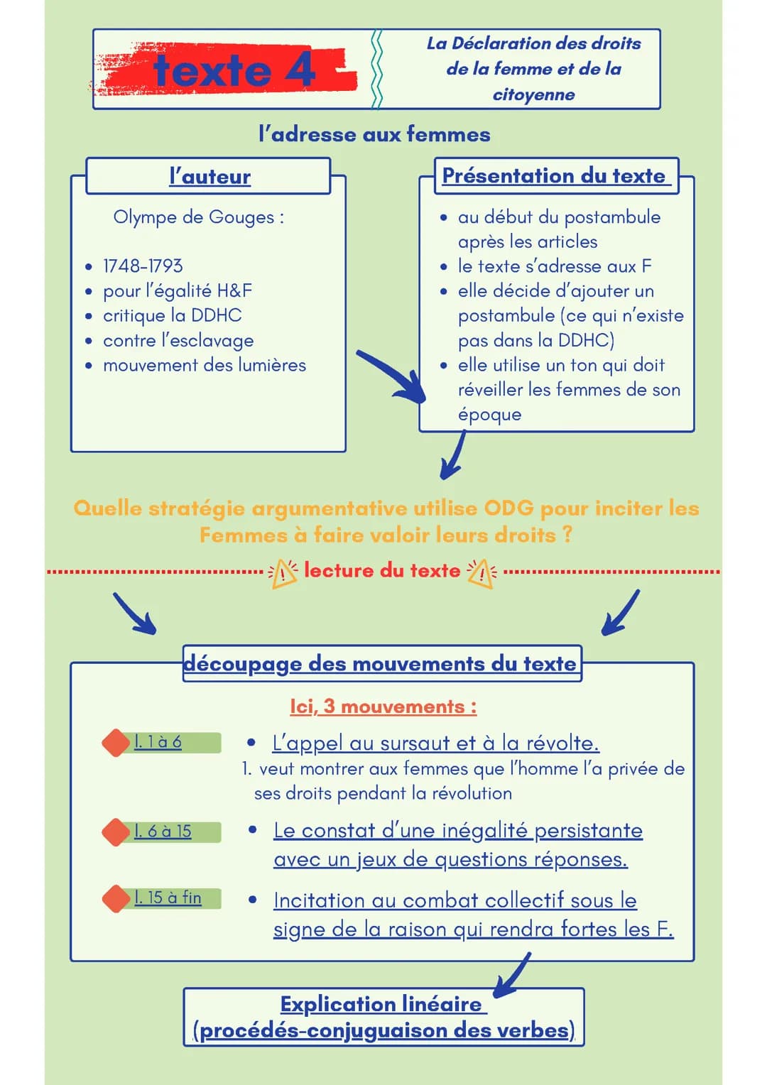 fiche de révision sur "l’adresse aux femmes" de Olympe De Gouges  pour l'oral de Francais
