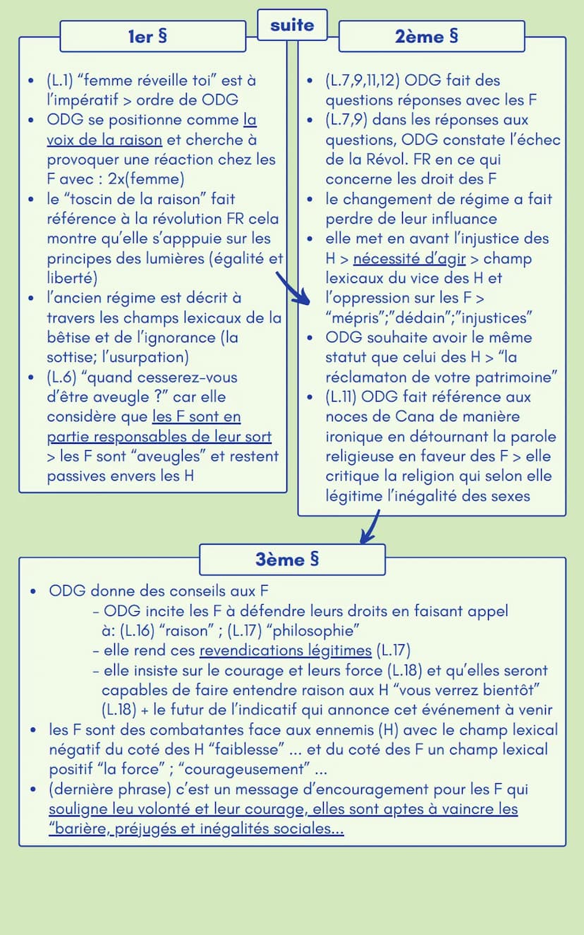 texte 4-
l'auteur
La Déclaration des droits
de la femme et de la
citoyenne
l'adresse aux femmes
Olympe de Gouges :
• 1748-1793
.
.
pour l'ég