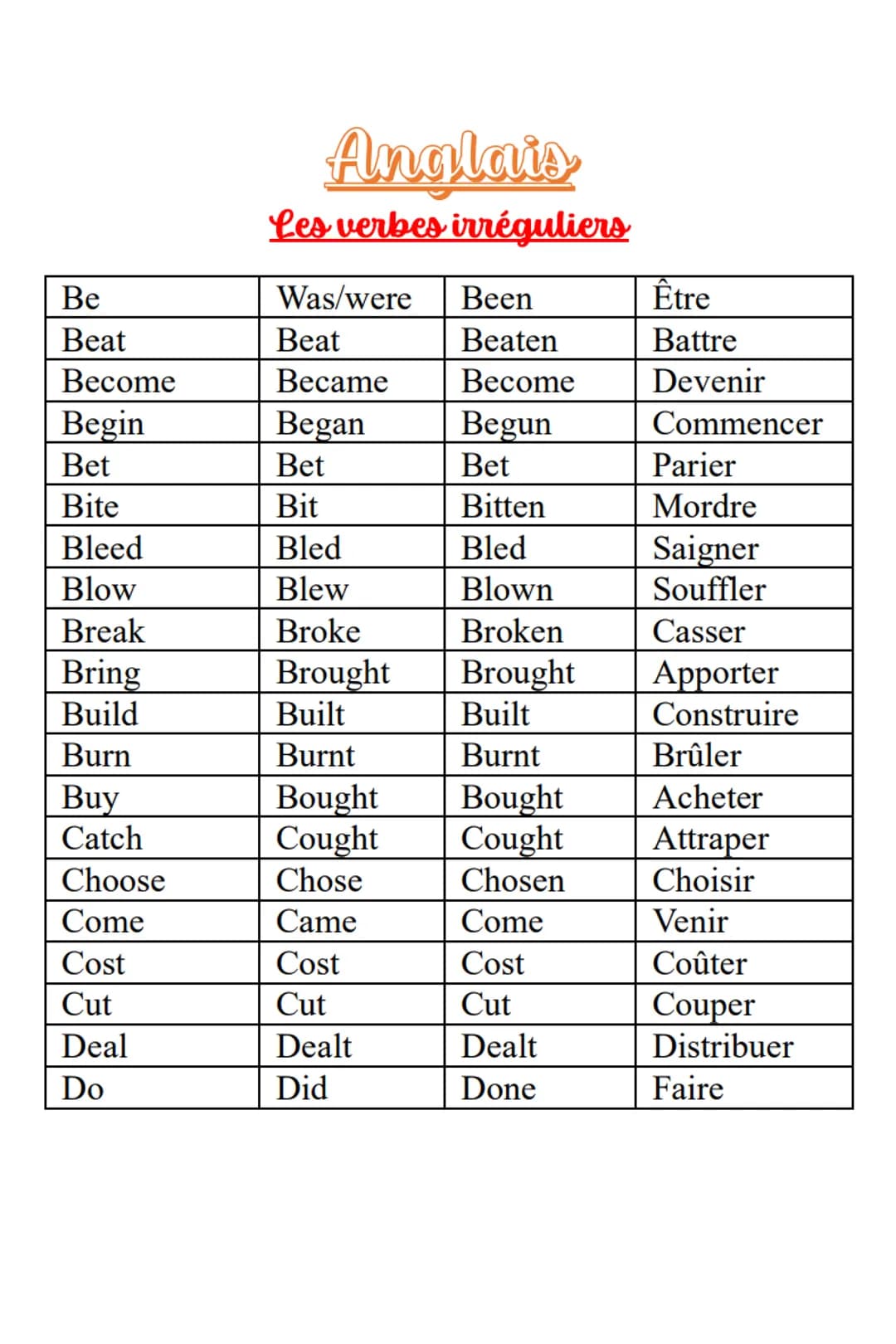 Be
Beat
Become
Begin
Bet
Bite
Bleed
Blow
Break
Bring
Build
Burn
Buy
Catch
Choose
Come
Cost
Cut
Deal
Do
Anglais
Les verbes irréguliers
Was/we