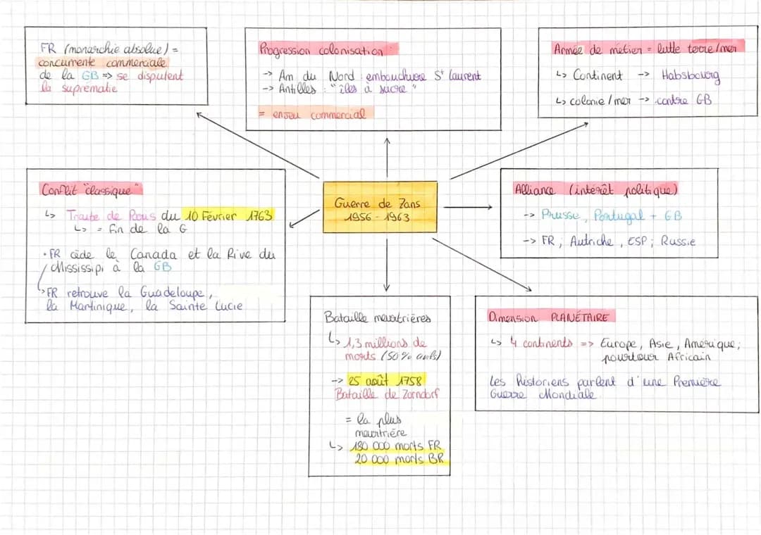 Résumé de La Guerre de 7 Ans : Causes, Conséquences et Traité de Paix