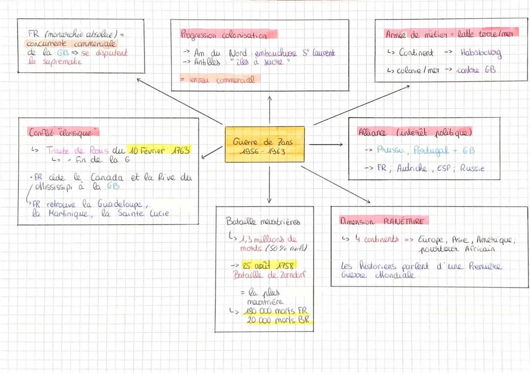 Résumé de La Guerre de 7 Ans : Causes, Conséquences et Traité de Paix