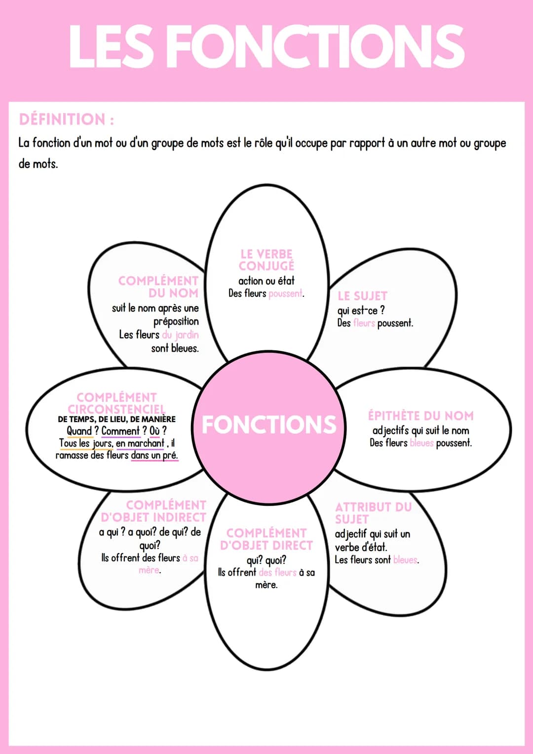LES FONCTIONS
DÉFINITION:
La fonction d'un mot ou d'un groupe de mots est le rôle qu'il occupe par rapport à un autre mot ou groupe
de mots.