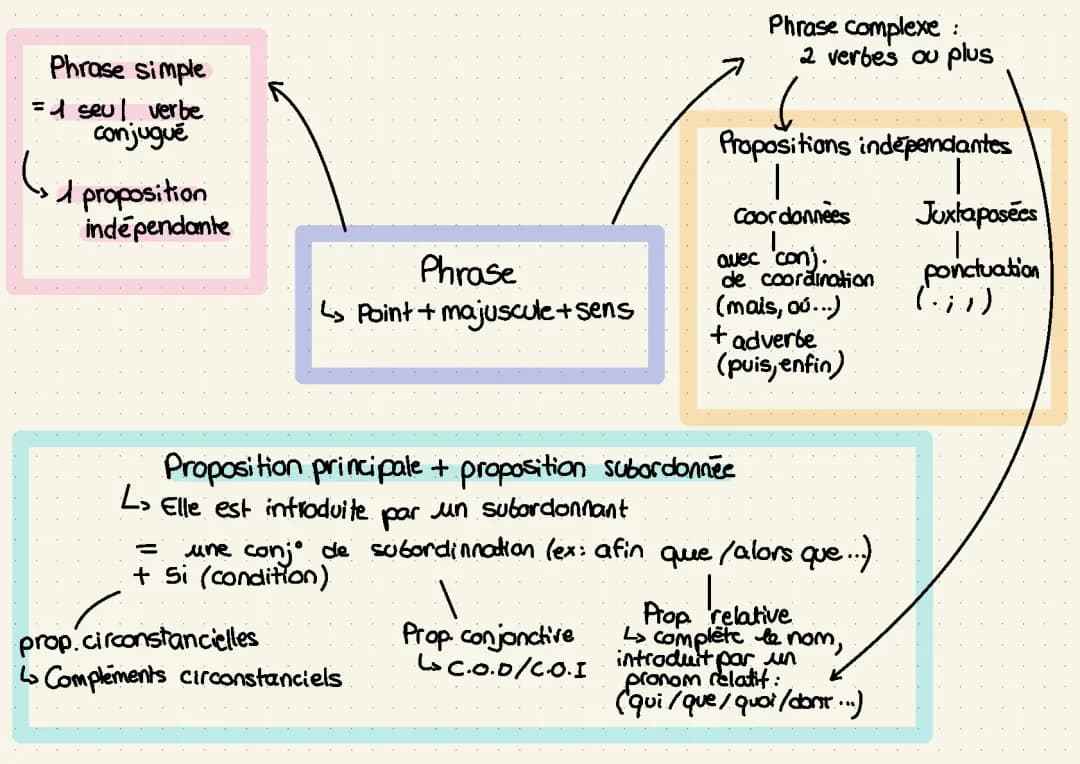 Exercices de Phrases Simples et Complexes pour les 4ème