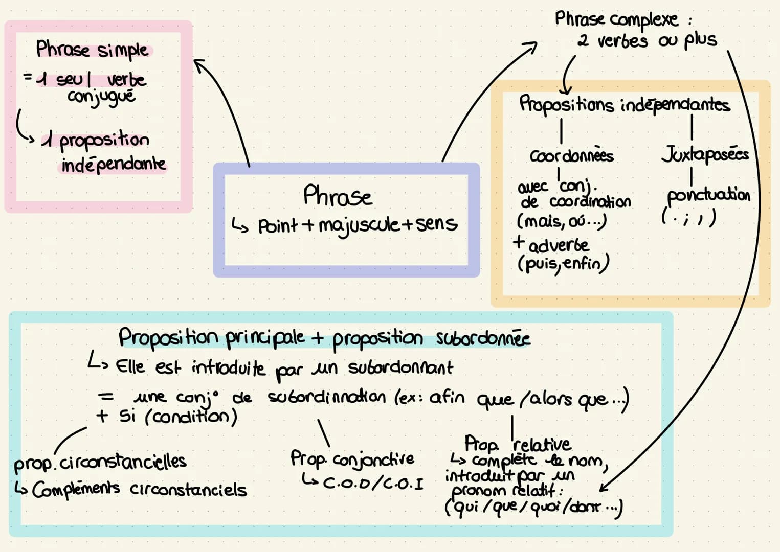 Phrase simple
=1 seul verbe
conjugué
(1 proposition
indépendante
Phrase
L₂ Point + majuscule + sens
prop. circonstancielles
↳ Complements ci