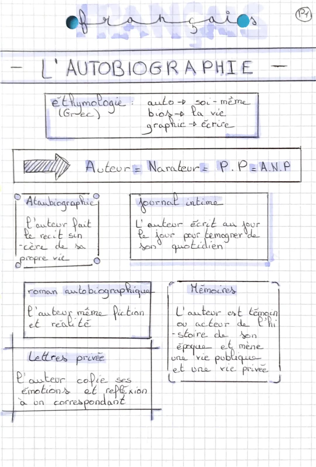 françai
L'AUTOBIOGRAPHIE
auto + soi-même
bios - la vie
graphic + écrire
ethymologie
-cère
propre
Ataubiographie
l'auteur fait
le recit sin
d