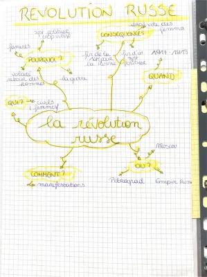 Know révolution russe carte mentale thumbnail