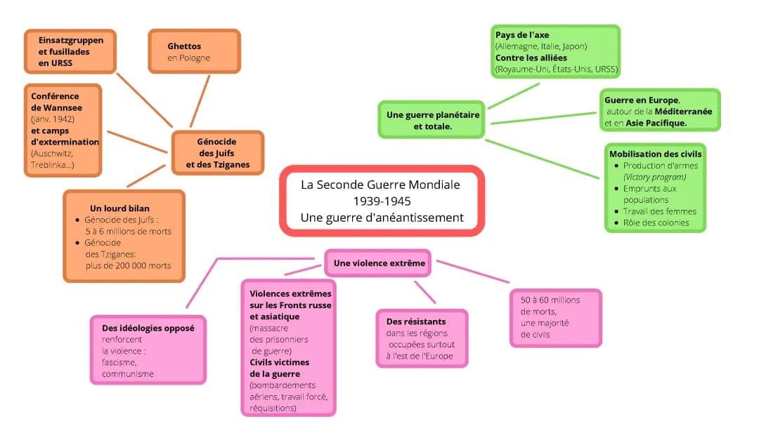 Les grands points de la Seconde Guerre Mondiale