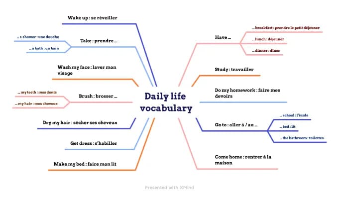 Know Daily Routine ( vocabulary ) thumbnail