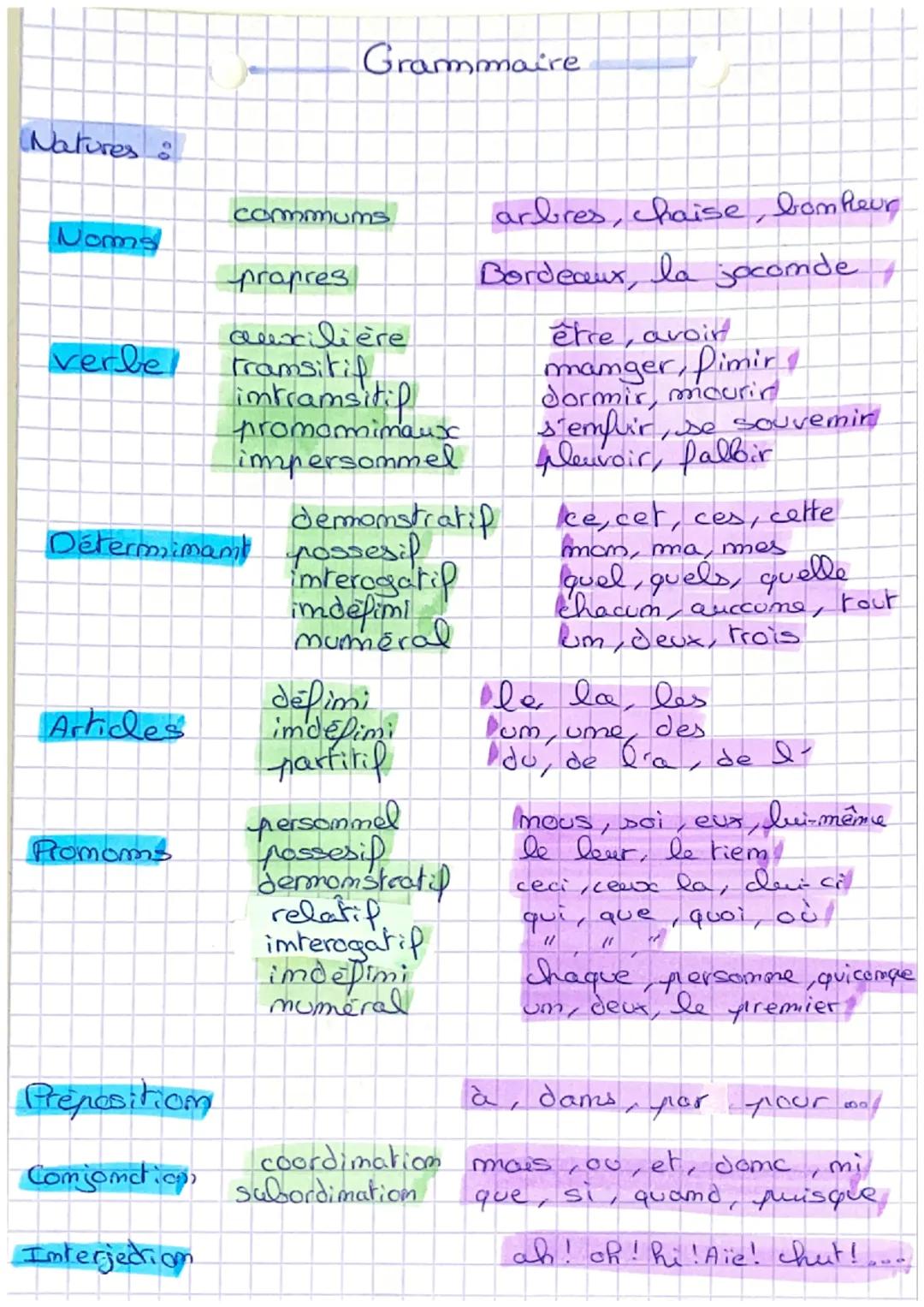 Grammaire

Natures:

Noms


verbe


Détermimamt


Articles


Pomoms


Prepositiom

Comjomation

Interjedrion

commums

prapres

auxilière
Fr