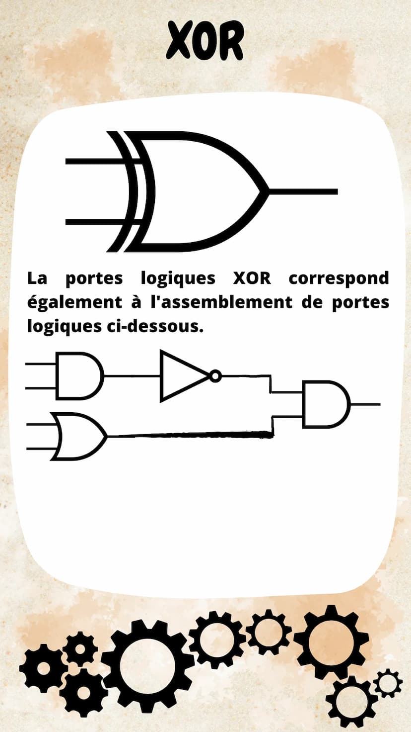 Portes logiques
Circuit électronique réalisant
des opérations logiques sur une
séquence de bits
Elle ont une désignation, un
symbole et une 