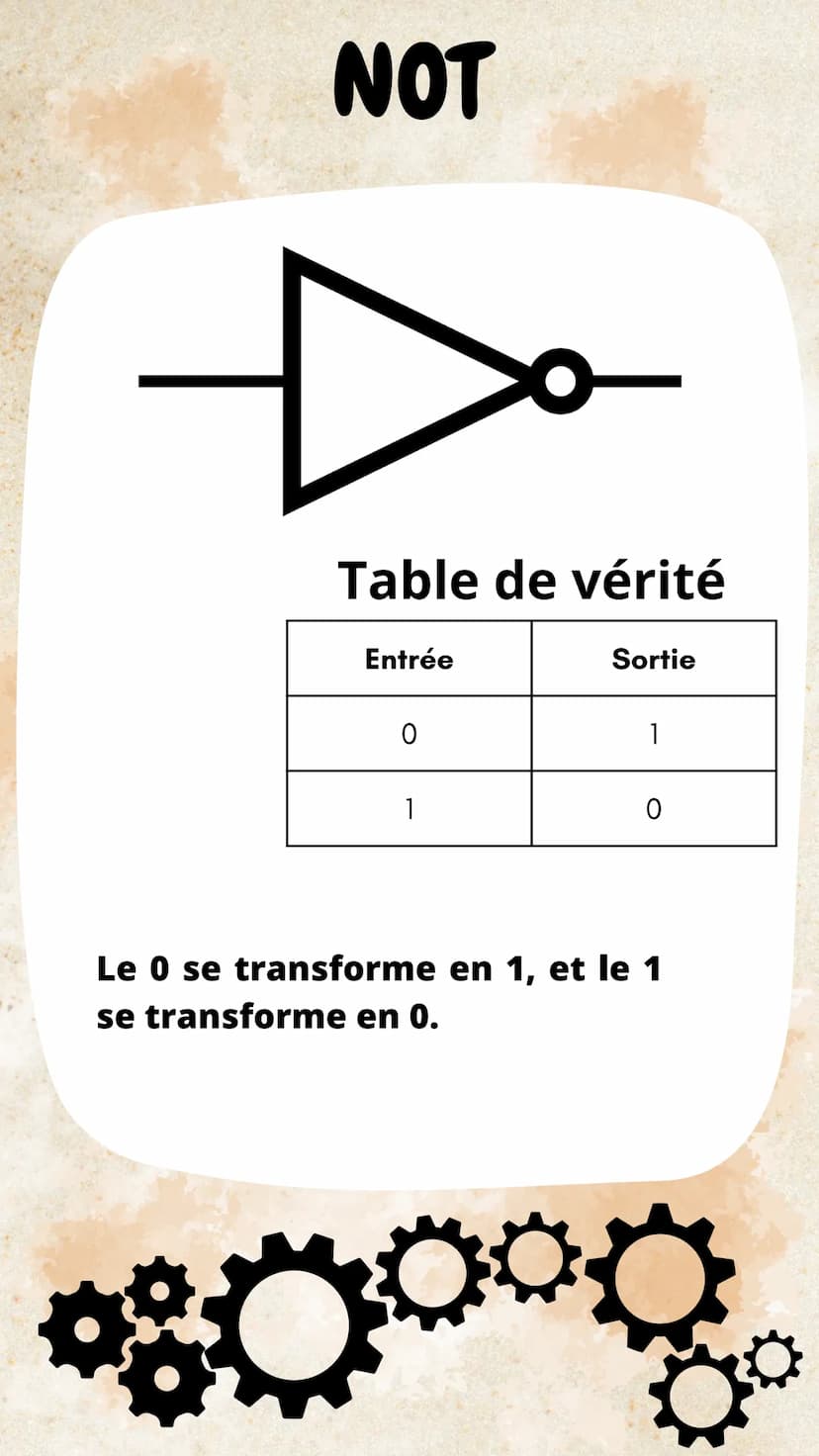 Portes logiques
Circuit électronique réalisant
des opérations logiques sur une
séquence de bits
Elle ont une désignation, un
symbole et une 