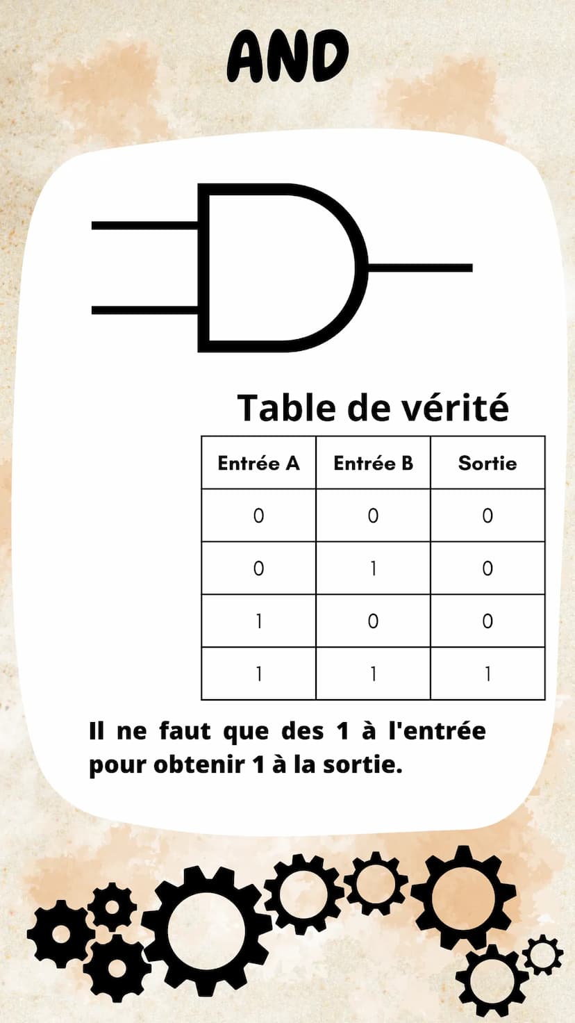Portes logiques
Circuit électronique réalisant
des opérations logiques sur une
séquence de bits
Elle ont une désignation, un
symbole et une 
